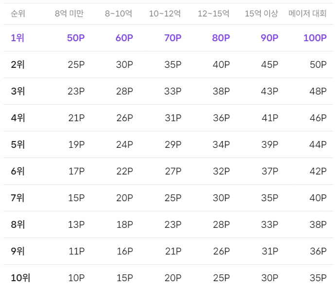 2024 KLPGA투어 위믹스 포인트 최종순위